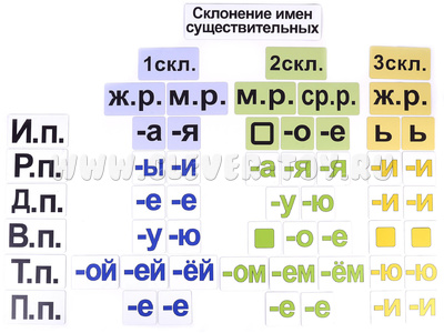 Набор магнитных карточек "Склонение имен существительных"